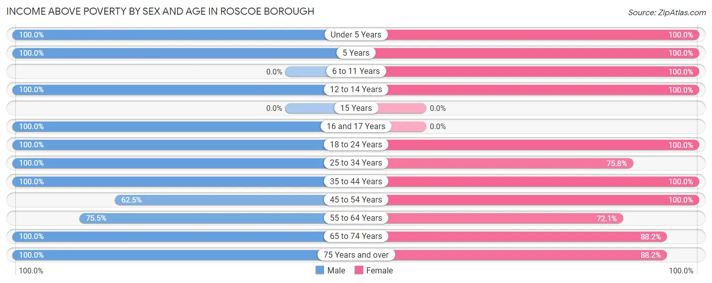 Income Above Poverty by Sex and Age in Roscoe borough