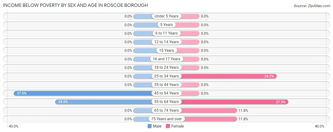 Income Below Poverty by Sex and Age in Roscoe borough
