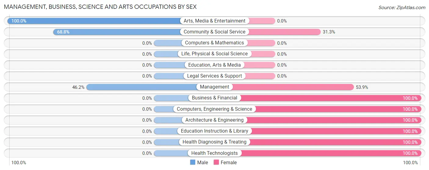 Management, Business, Science and Arts Occupations by Sex in Roscoe borough