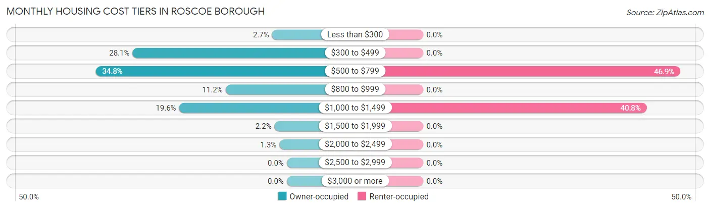 Monthly Housing Cost Tiers in Roscoe borough