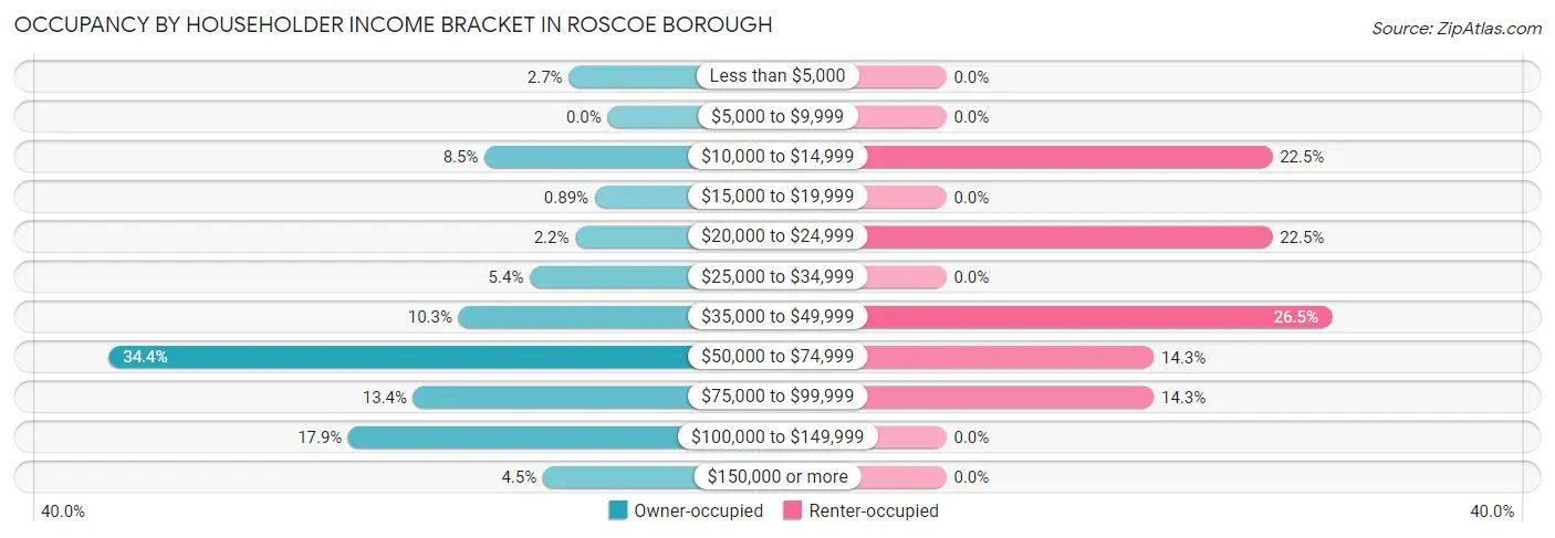 Occupancy by Householder Income Bracket in Roscoe borough