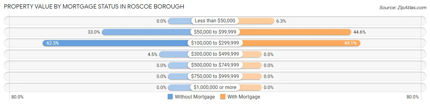 Property Value by Mortgage Status in Roscoe borough