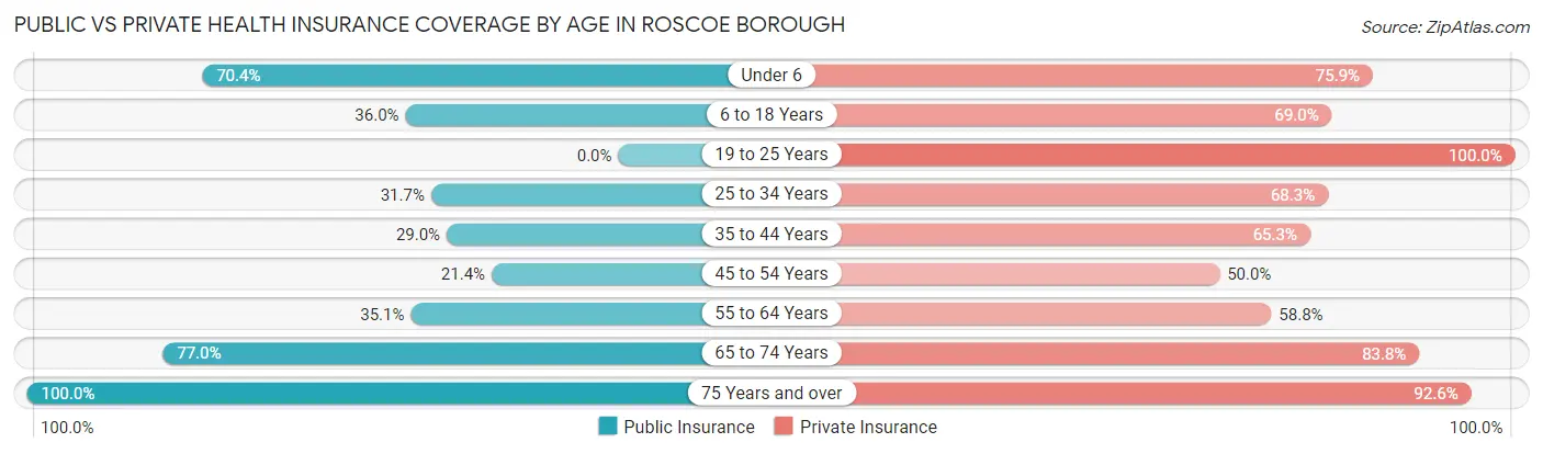Public vs Private Health Insurance Coverage by Age in Roscoe borough