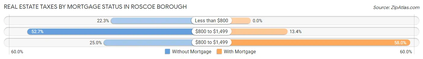 Real Estate Taxes by Mortgage Status in Roscoe borough