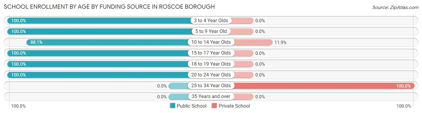 School Enrollment by Age by Funding Source in Roscoe borough