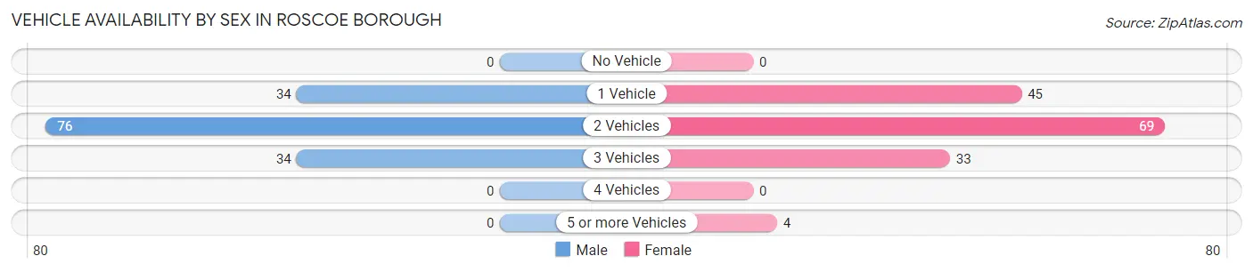 Vehicle Availability by Sex in Roscoe borough