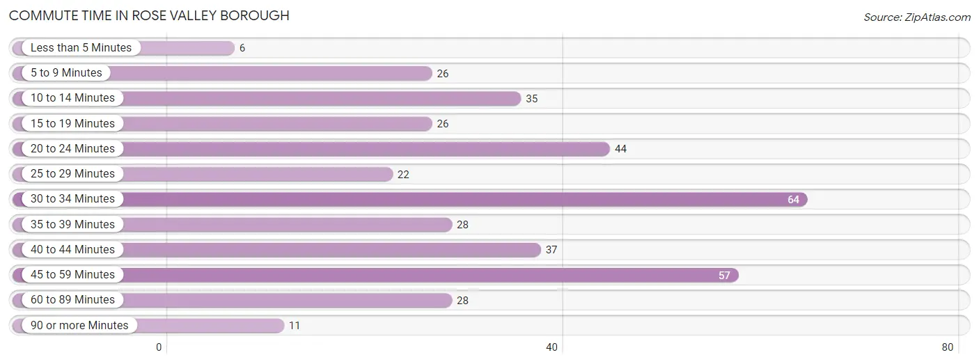 Commute Time in Rose Valley borough