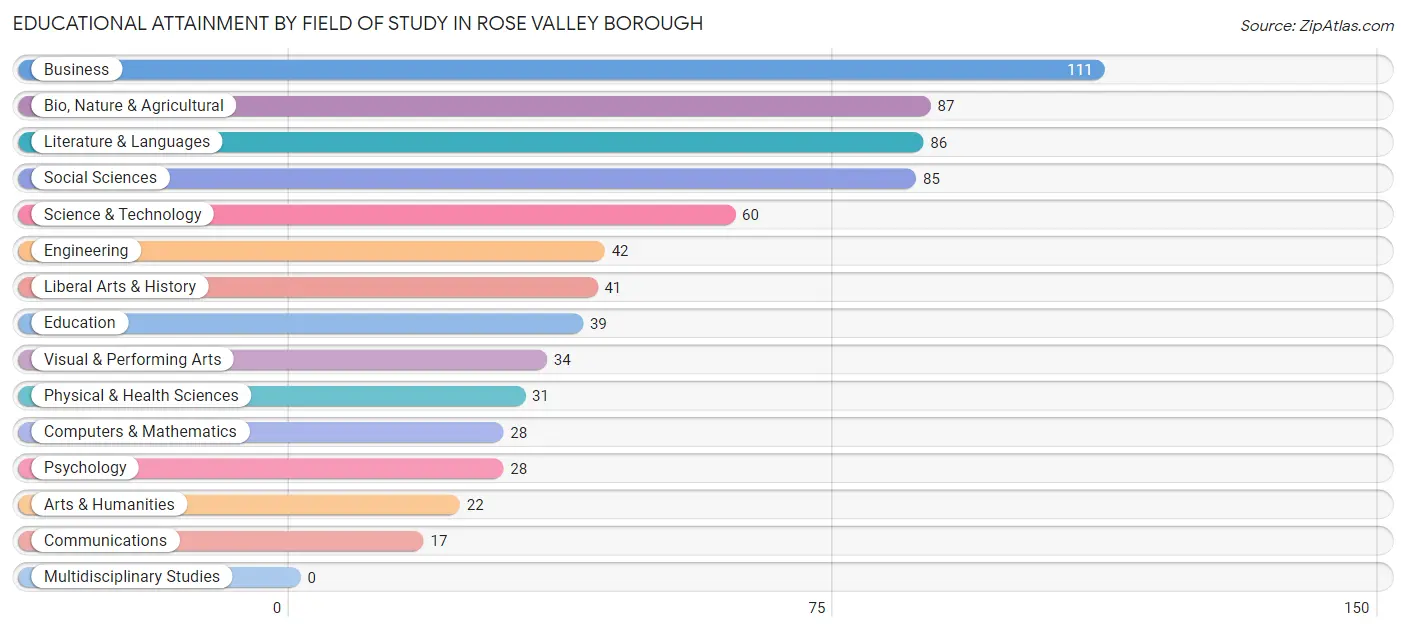 Educational Attainment by Field of Study in Rose Valley borough