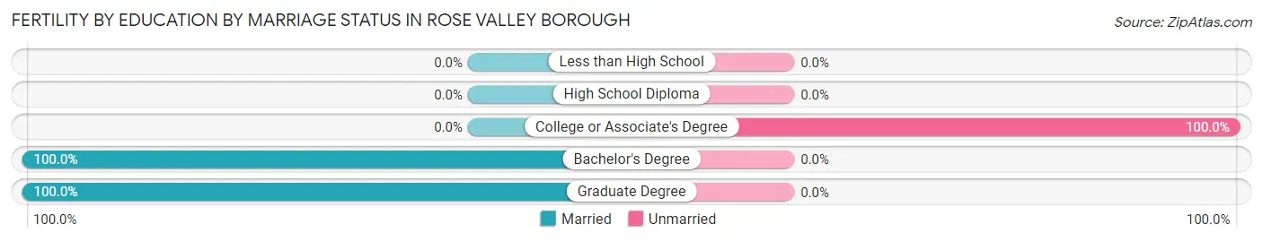Female Fertility by Education by Marriage Status in Rose Valley borough