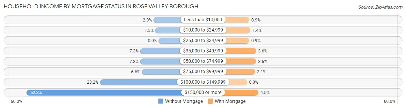 Household Income by Mortgage Status in Rose Valley borough