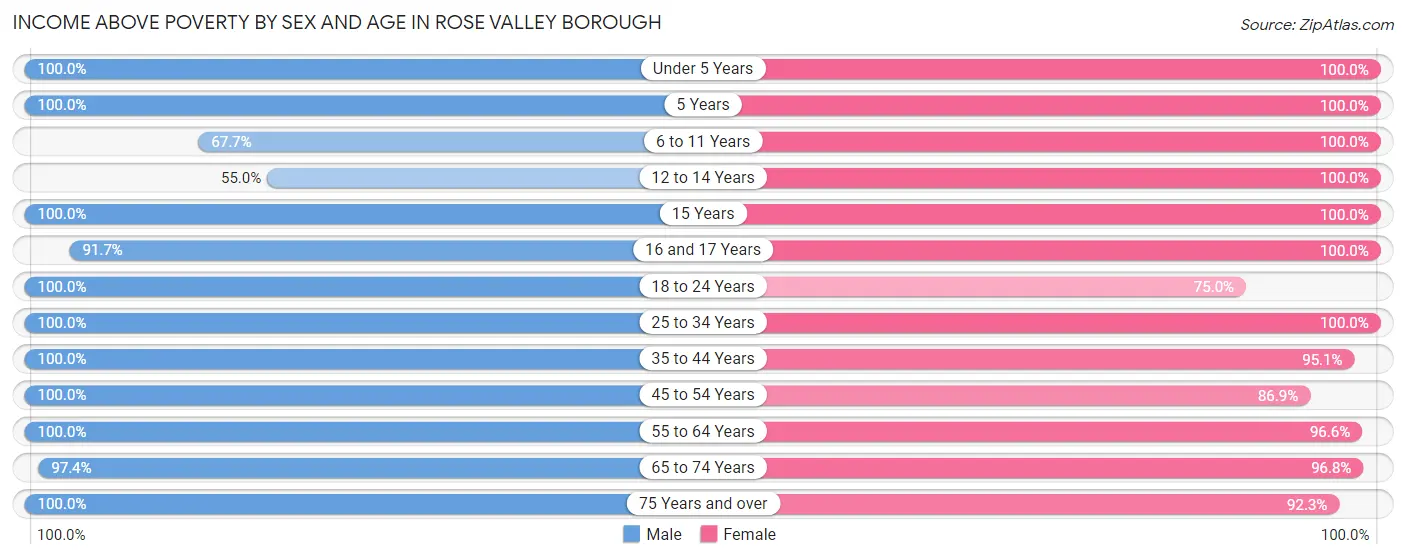 Income Above Poverty by Sex and Age in Rose Valley borough