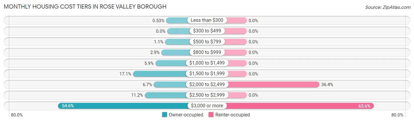 Monthly Housing Cost Tiers in Rose Valley borough