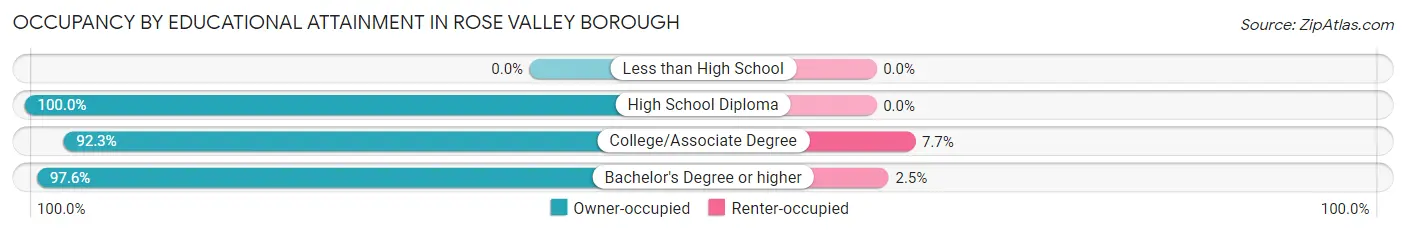 Occupancy by Educational Attainment in Rose Valley borough