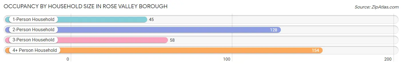 Occupancy by Household Size in Rose Valley borough