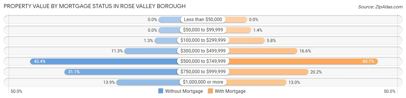Property Value by Mortgage Status in Rose Valley borough