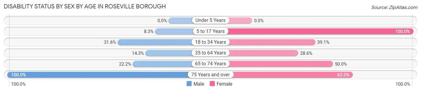 Disability Status by Sex by Age in Roseville borough