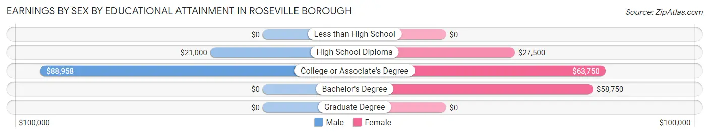 Earnings by Sex by Educational Attainment in Roseville borough