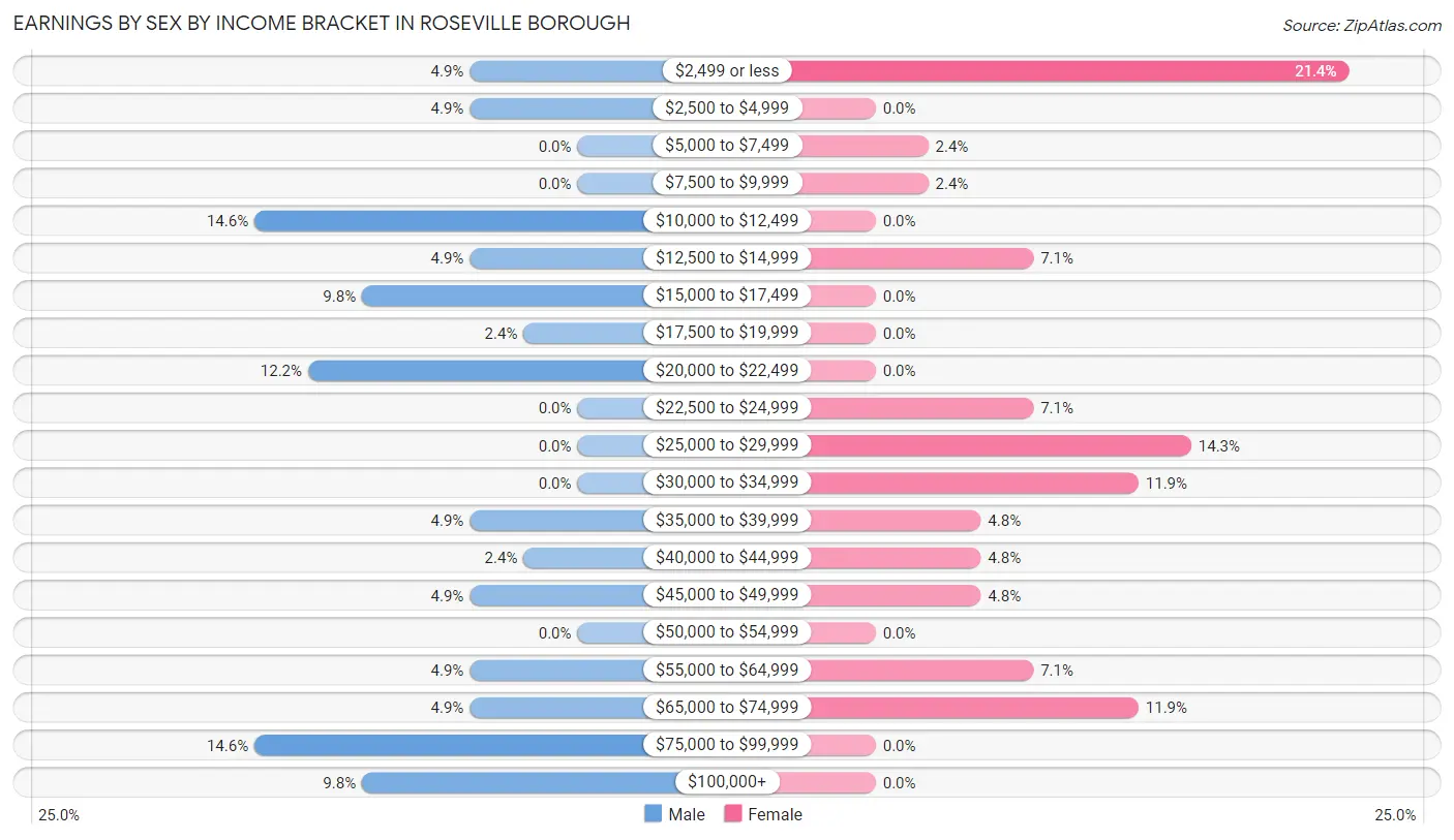 Earnings by Sex by Income Bracket in Roseville borough