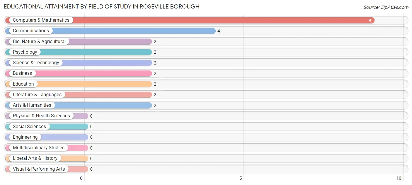 Educational Attainment by Field of Study in Roseville borough