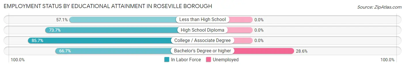 Employment Status by Educational Attainment in Roseville borough