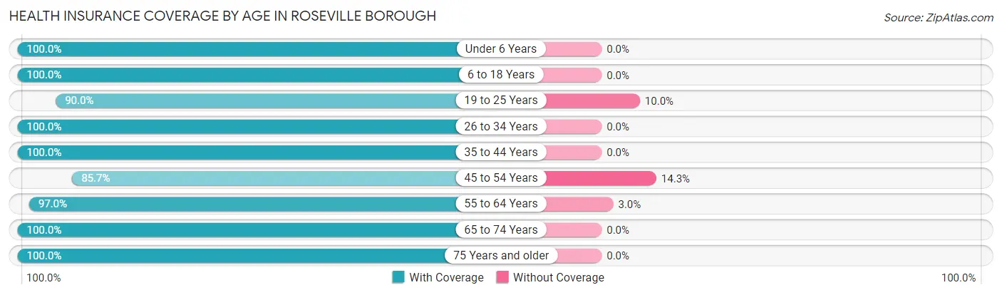 Health Insurance Coverage by Age in Roseville borough