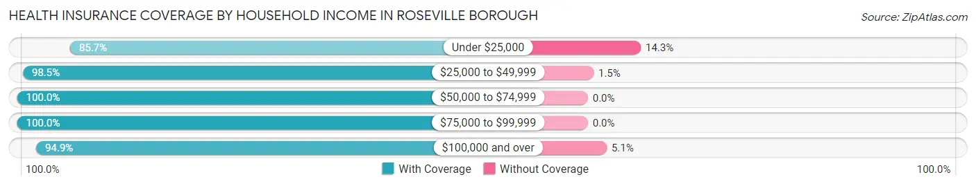 Health Insurance Coverage by Household Income in Roseville borough