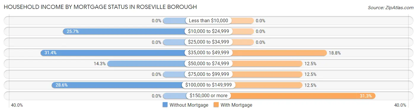 Household Income by Mortgage Status in Roseville borough