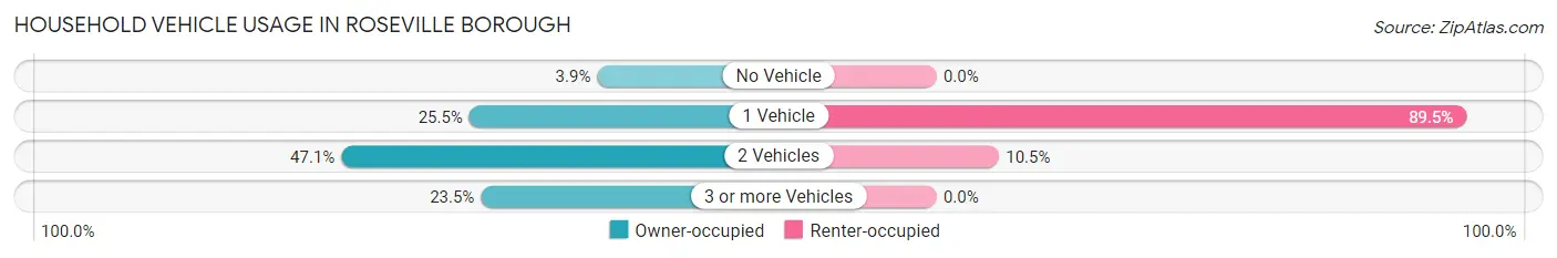 Household Vehicle Usage in Roseville borough