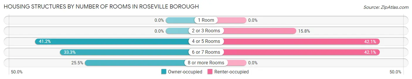 Housing Structures by Number of Rooms in Roseville borough
