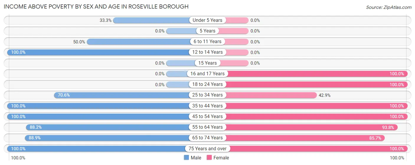 Income Above Poverty by Sex and Age in Roseville borough