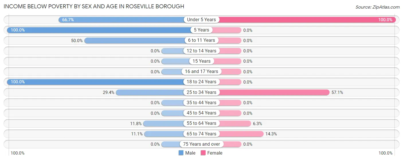 Income Below Poverty by Sex and Age in Roseville borough
