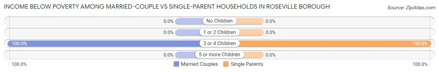 Income Below Poverty Among Married-Couple vs Single-Parent Households in Roseville borough