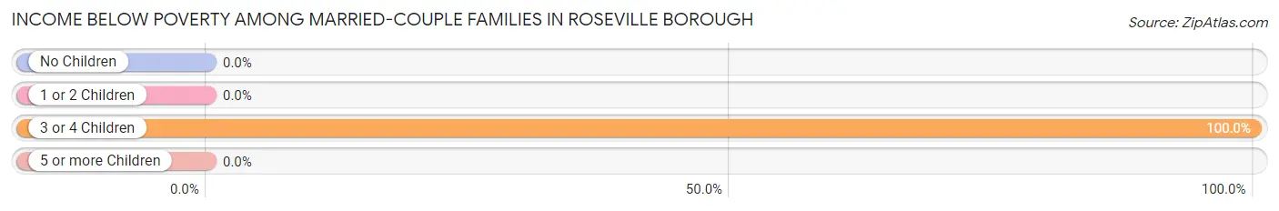 Income Below Poverty Among Married-Couple Families in Roseville borough