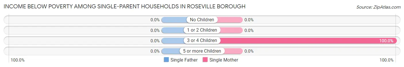 Income Below Poverty Among Single-Parent Households in Roseville borough