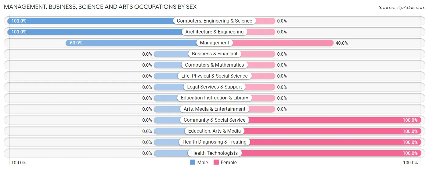 Management, Business, Science and Arts Occupations by Sex in Roseville borough
