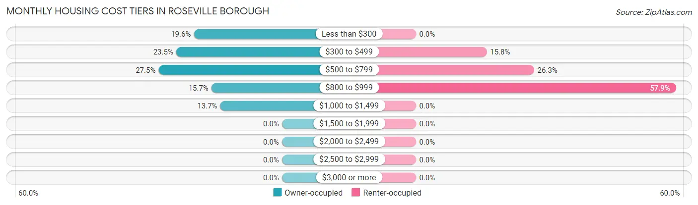 Monthly Housing Cost Tiers in Roseville borough