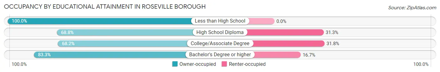 Occupancy by Educational Attainment in Roseville borough