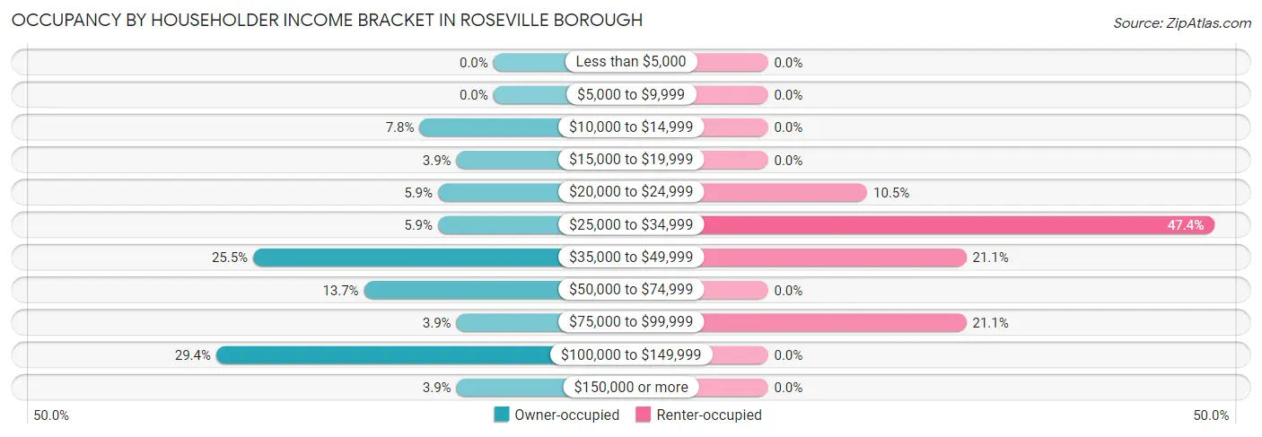 Occupancy by Householder Income Bracket in Roseville borough