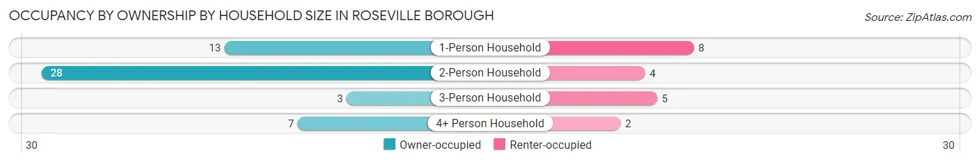 Occupancy by Ownership by Household Size in Roseville borough