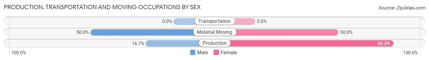 Production, Transportation and Moving Occupations by Sex in Roseville borough