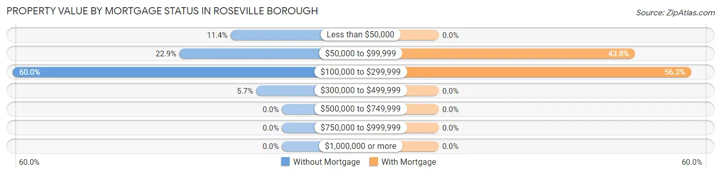 Property Value by Mortgage Status in Roseville borough