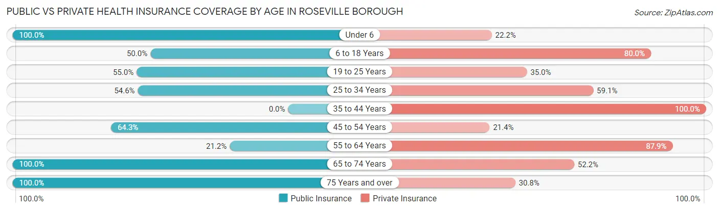 Public vs Private Health Insurance Coverage by Age in Roseville borough