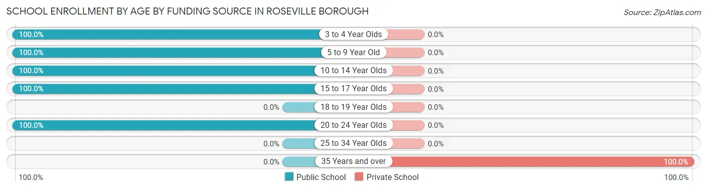 School Enrollment by Age by Funding Source in Roseville borough