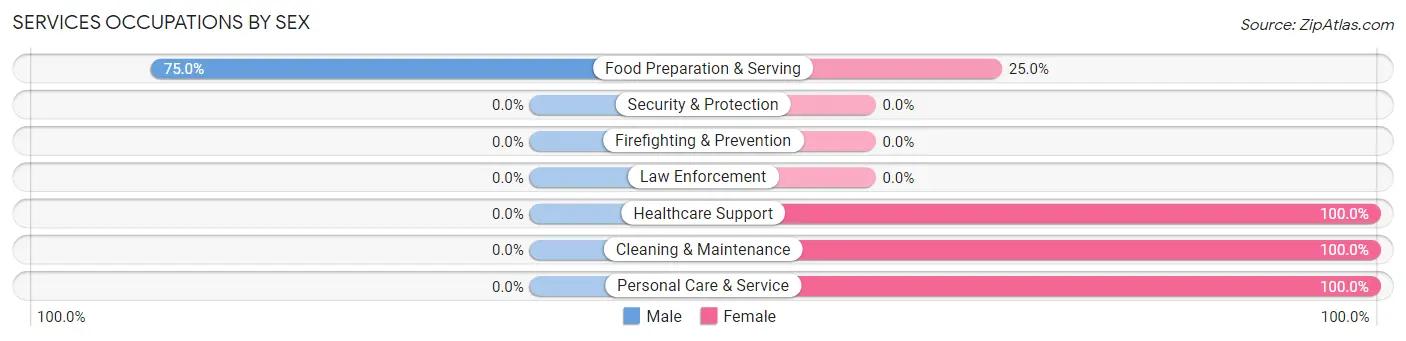 Services Occupations by Sex in Roseville borough