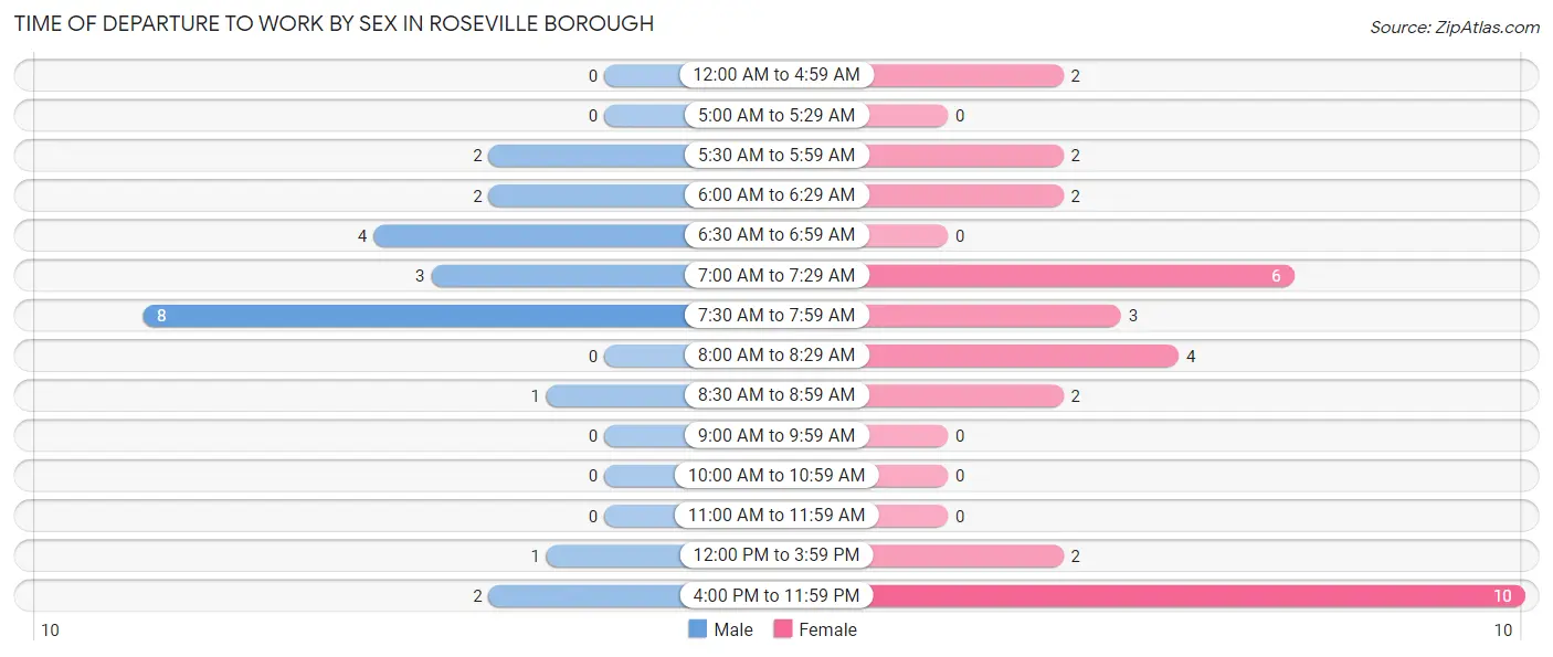 Time of Departure to Work by Sex in Roseville borough