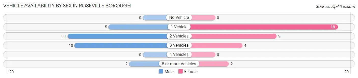 Vehicle Availability by Sex in Roseville borough