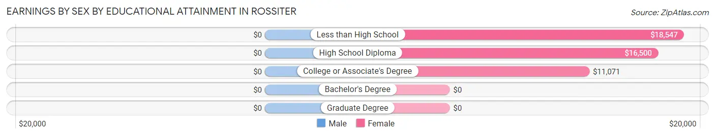 Earnings by Sex by Educational Attainment in Rossiter
