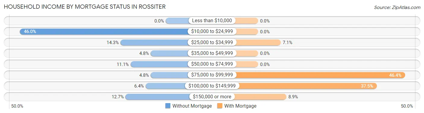 Household Income by Mortgage Status in Rossiter