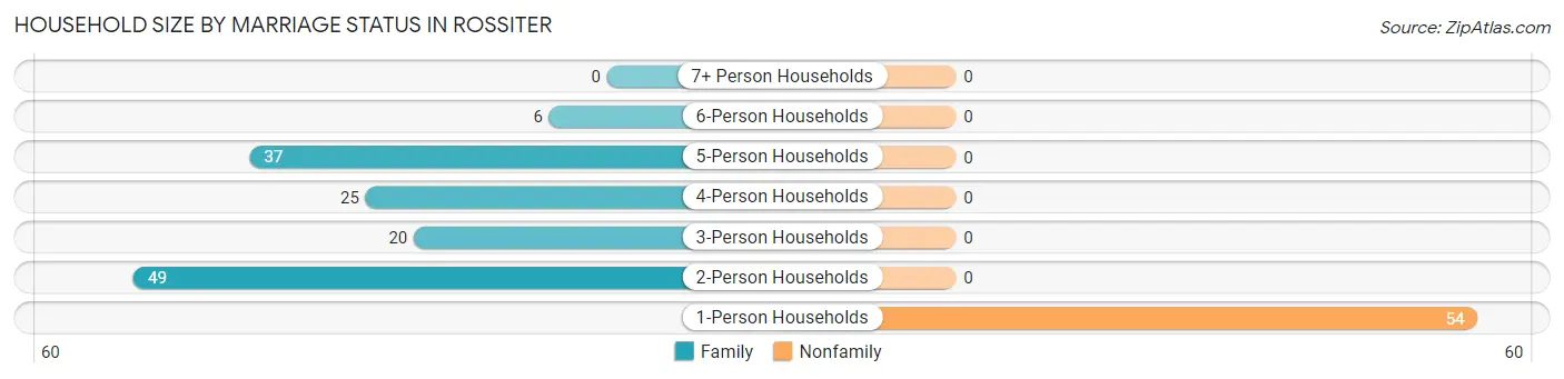 Household Size by Marriage Status in Rossiter