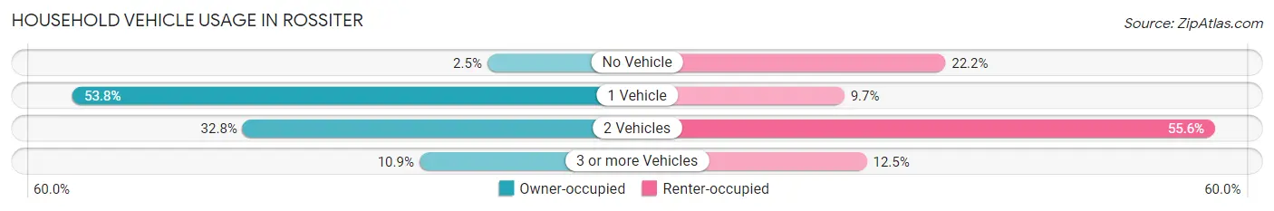 Household Vehicle Usage in Rossiter